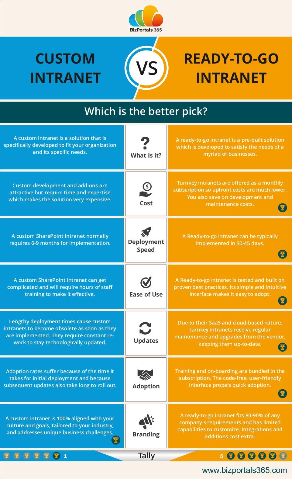 Custom VS Ready-to-go SharePoint Intranet