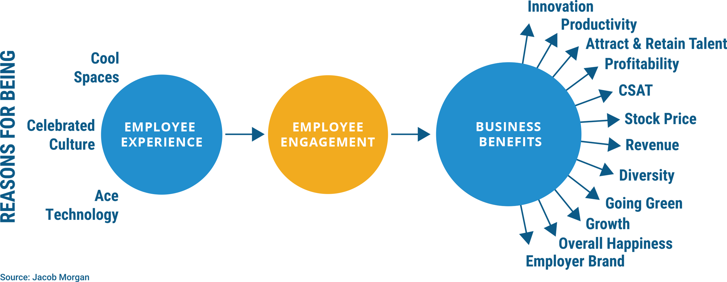 Employee experience model by Jacob Morgan