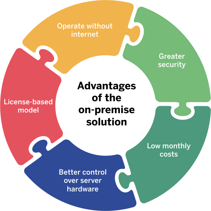 On-Premise Intranet Solution Advantages