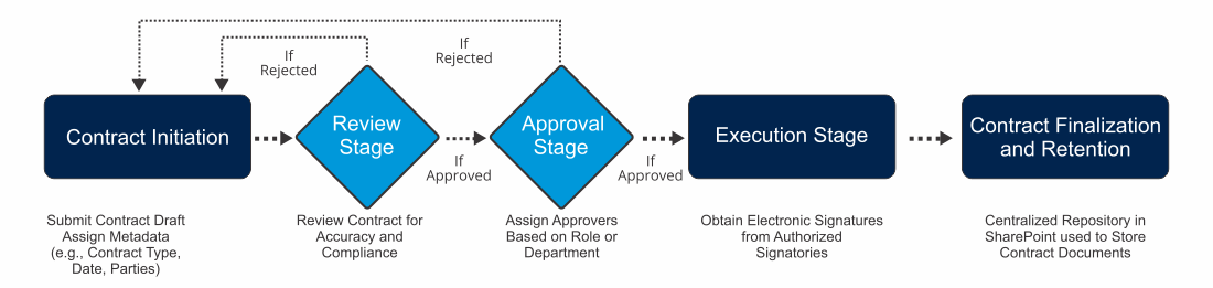 Contract approval workflow