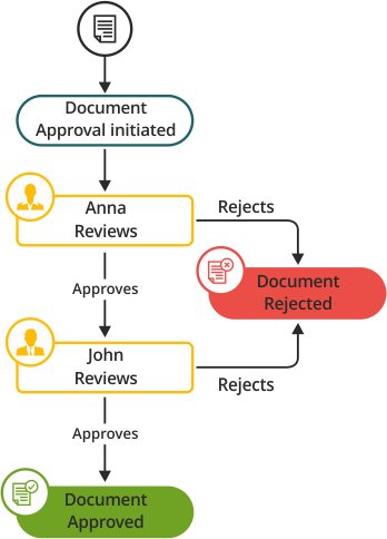 Document Management System