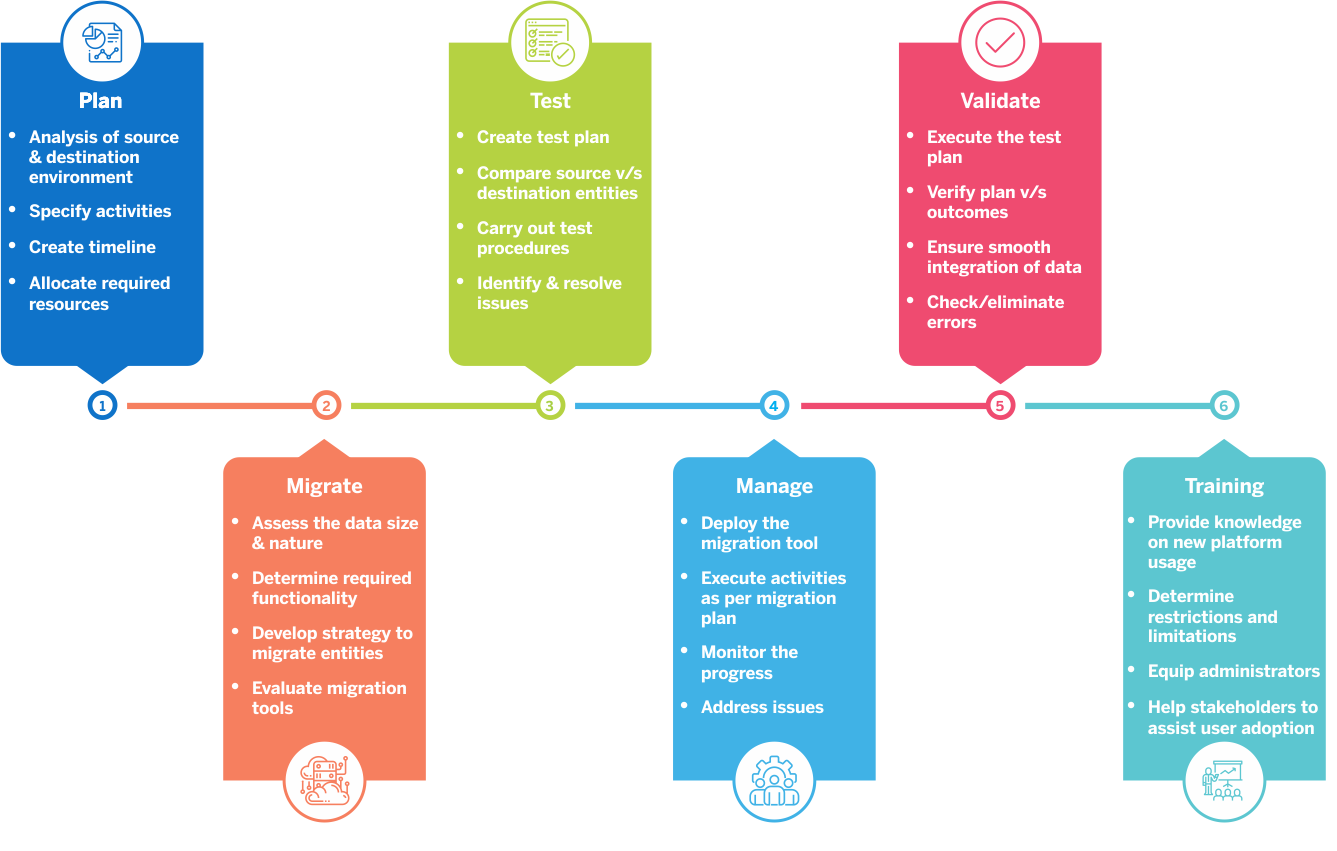 Microsoft 365 Migration Process