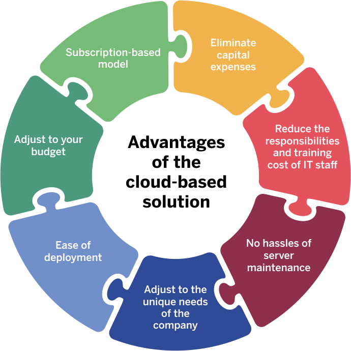 On-premise or cloud-based intranet?