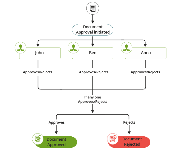 Microsoft 365 Intranet Document Approval Process Flow