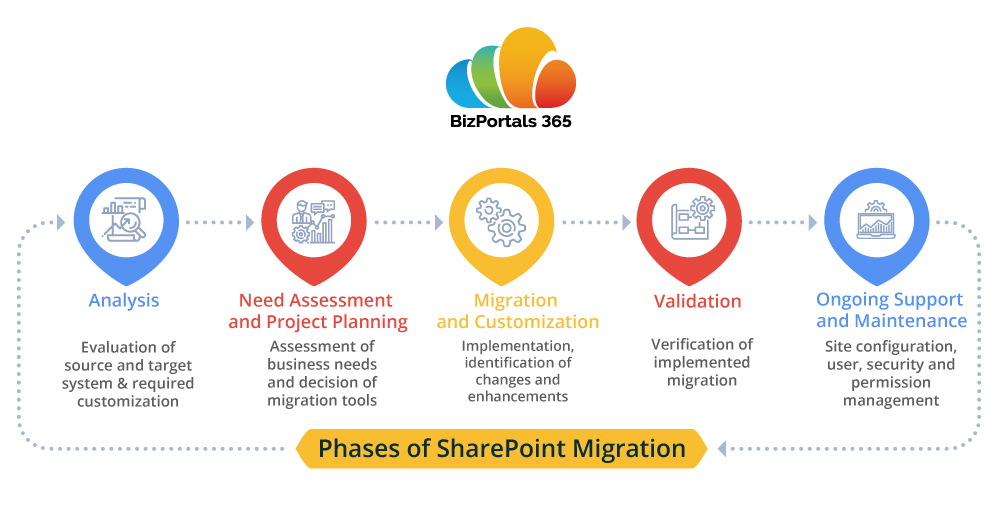 Phases of SharePoint Migration to Microsoft 365