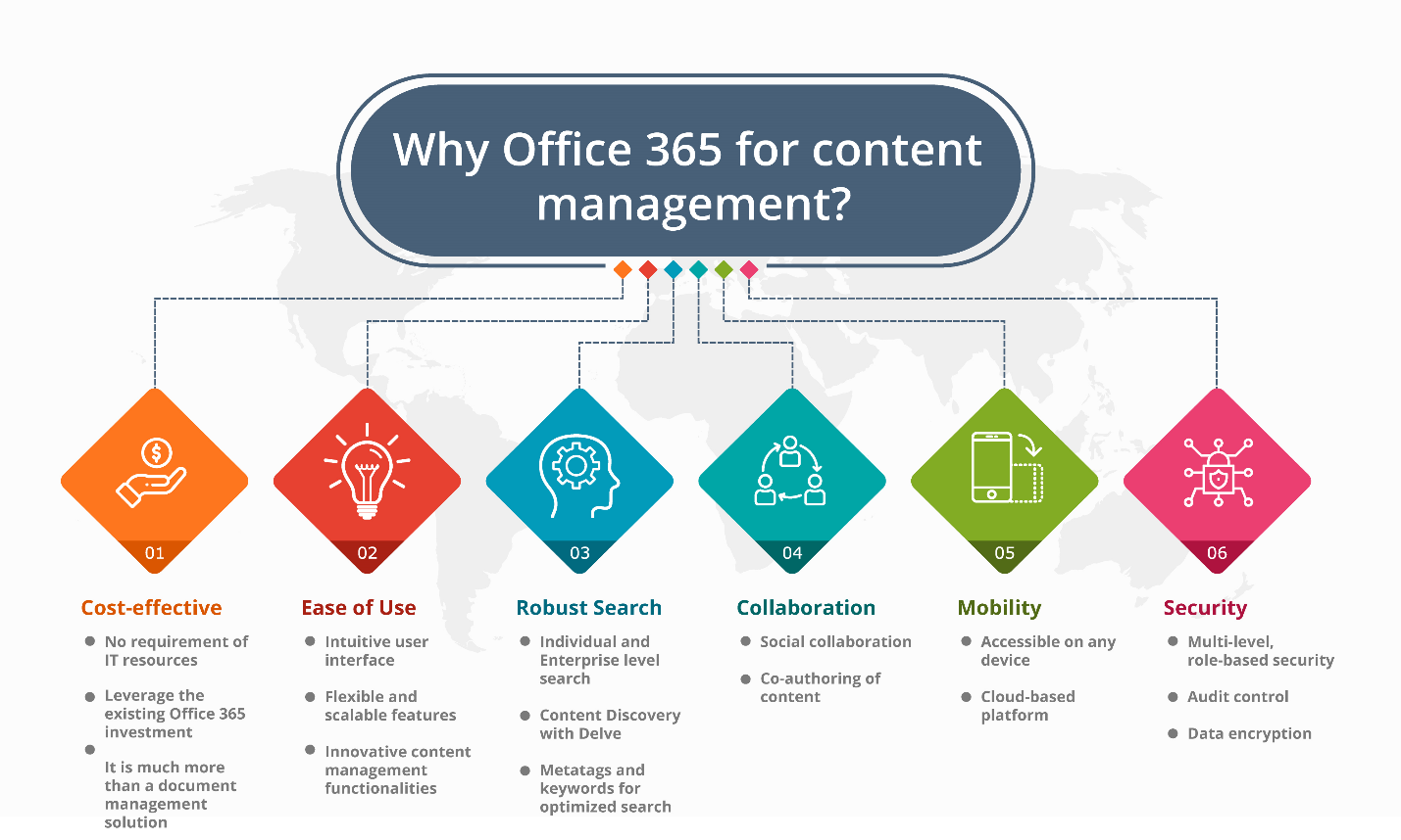 Microsoft 365 for Content Management
